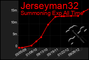 Total Graph of Jerseyman32