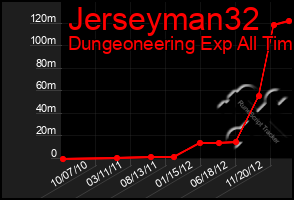 Total Graph of Jerseyman32