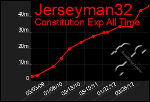 Total Graph of Jerseyman32