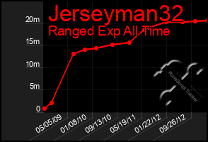 Total Graph of Jerseyman32