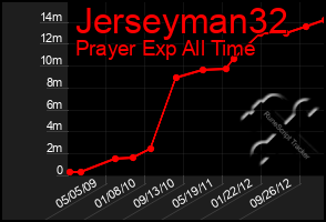 Total Graph of Jerseyman32