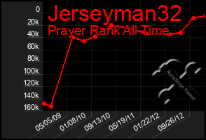 Total Graph of Jerseyman32