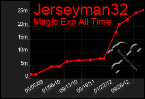 Total Graph of Jerseyman32