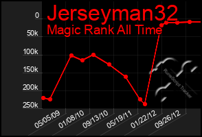 Total Graph of Jerseyman32