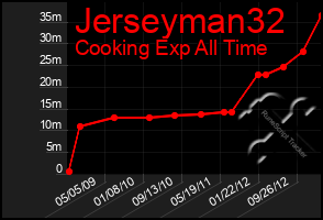 Total Graph of Jerseyman32