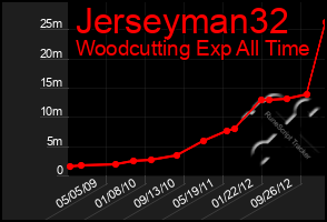 Total Graph of Jerseyman32