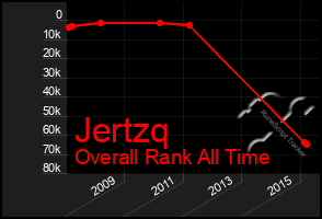 Total Graph of Jertzq