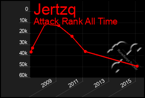 Total Graph of Jertzq