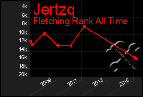 Total Graph of Jertzq