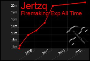 Total Graph of Jertzq