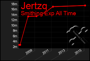 Total Graph of Jertzq