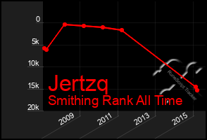 Total Graph of Jertzq