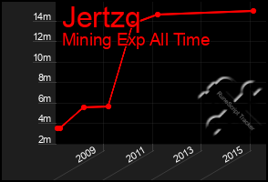 Total Graph of Jertzq