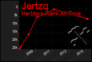 Total Graph of Jertzq