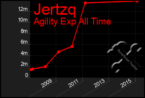 Total Graph of Jertzq