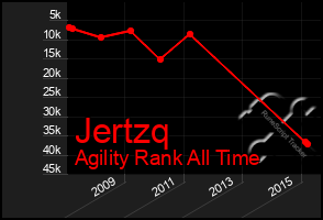 Total Graph of Jertzq