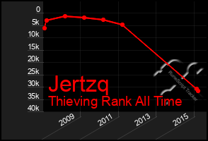 Total Graph of Jertzq