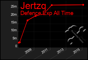 Total Graph of Jertzq