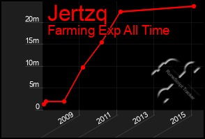 Total Graph of Jertzq