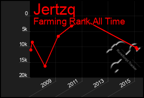 Total Graph of Jertzq