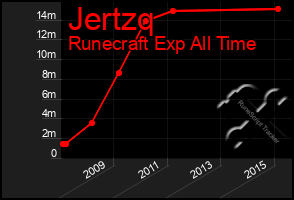 Total Graph of Jertzq