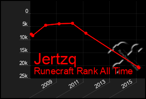 Total Graph of Jertzq