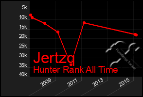 Total Graph of Jertzq