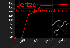 Total Graph of Jertzq