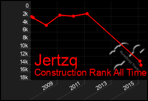 Total Graph of Jertzq