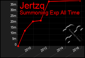 Total Graph of Jertzq