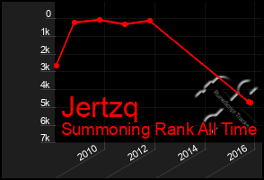 Total Graph of Jertzq