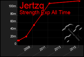 Total Graph of Jertzq