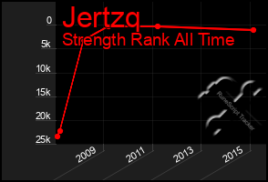 Total Graph of Jertzq