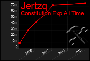 Total Graph of Jertzq