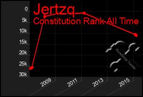 Total Graph of Jertzq