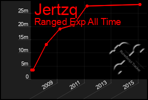 Total Graph of Jertzq