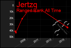 Total Graph of Jertzq