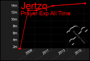 Total Graph of Jertzq