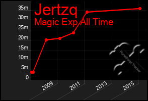 Total Graph of Jertzq