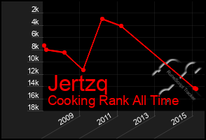 Total Graph of Jertzq