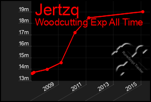 Total Graph of Jertzq