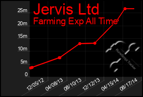 Total Graph of Jervis Ltd