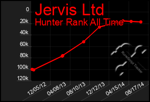 Total Graph of Jervis Ltd