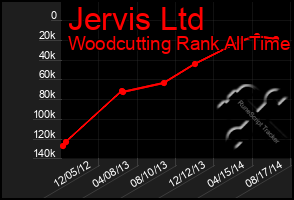 Total Graph of Jervis Ltd