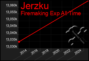 Total Graph of Jerzku