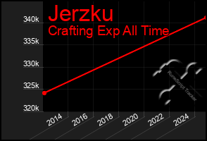Total Graph of Jerzku
