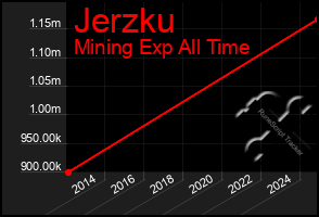 Total Graph of Jerzku