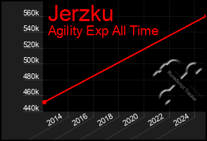 Total Graph of Jerzku