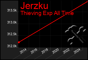 Total Graph of Jerzku