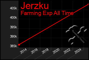 Total Graph of Jerzku